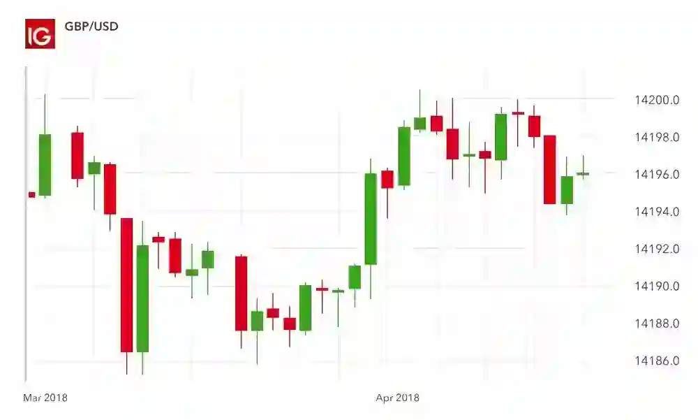 Understanding Forex Charts: A Beginner’s Guide