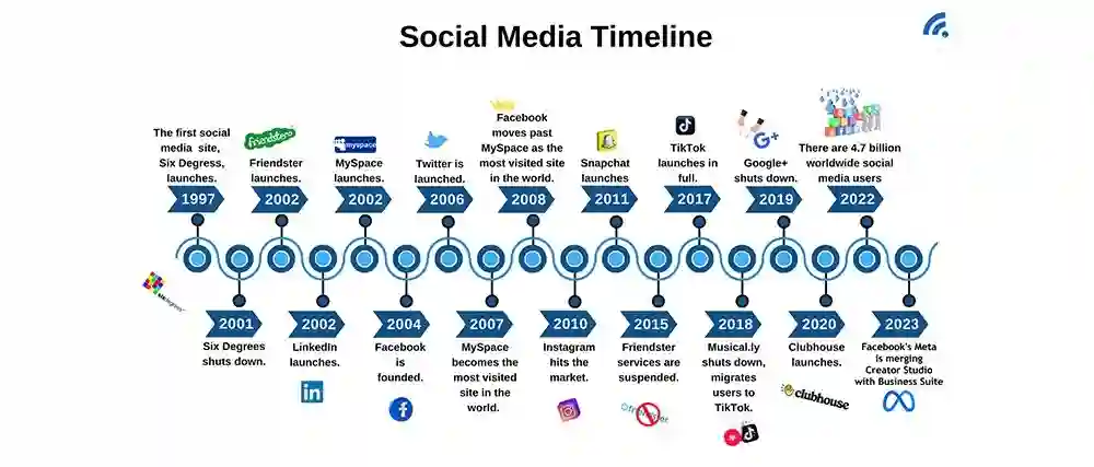 The Evolution Of Social Media Marketing In The Digital Age